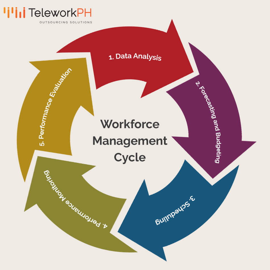 teleworkph-Why-Workforce-Management-Works